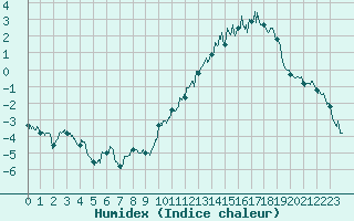 Courbe de l'humidex pour Brianon (05)