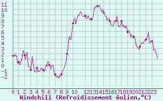 Courbe du refroidissement olien pour Perpignan (66)