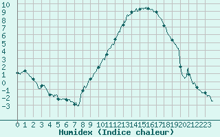 Courbe de l'humidex pour Epinal (88)