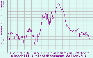 Courbe du refroidissement olien pour Embrun (05)