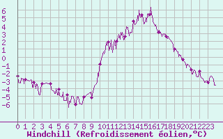Courbe du refroidissement olien pour Besanon (25)