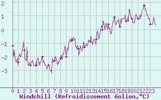 Courbe du refroidissement olien pour Caen (14)