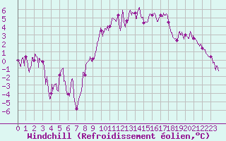 Courbe du refroidissement olien pour Nancy - Essey (54)