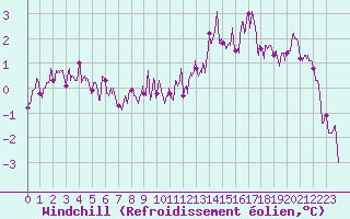 Courbe du refroidissement olien pour Superbesse (63)