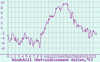 Courbe du refroidissement olien pour Rodez (12)