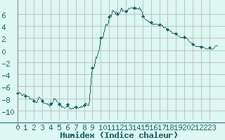 Courbe de l'humidex pour Ristolas - La Monta (05)