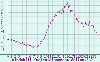Courbe du refroidissement olien pour Chlons-en-Champagne (51)