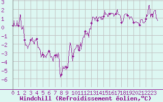 Courbe du refroidissement olien pour Lyon - Bron (69)