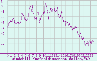 Courbe du refroidissement olien pour Mont-Aigoual (30)