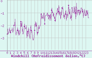Courbe du refroidissement olien pour Paris - Montsouris (75)