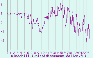 Courbe du refroidissement olien pour Saint-Etienne (42)