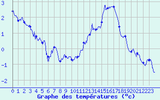 Courbe de tempratures pour La Rochelle - Aerodrome (17)