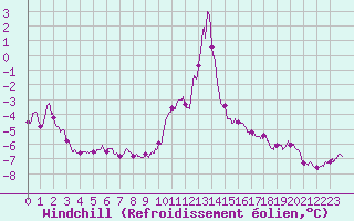 Courbe du refroidissement olien pour Mont-Aigoual (30)
