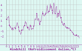 Courbe du refroidissement olien pour Abbeville (80)