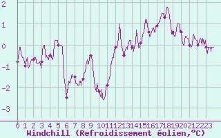 Courbe du refroidissement olien pour Orlans (45)