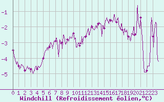 Courbe du refroidissement olien pour Lyon - Saint-Exupry (69)