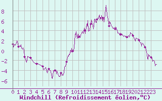 Courbe du refroidissement olien pour Dax (40)