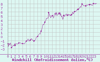 Courbe du refroidissement olien pour Pleyber-Christ (29)