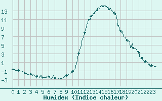 Courbe de l'humidex pour Brianon (05)