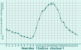 Courbe de l'humidex pour Auch (32)