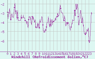 Courbe du refroidissement olien pour Lons-le-Saunier (39)