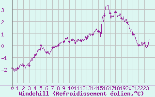 Courbe du refroidissement olien pour Blois (41)