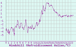 Courbe du refroidissement olien pour Abbeville (80)