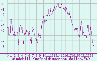 Courbe du refroidissement olien pour Nevers (58)