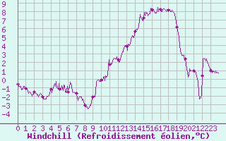 Courbe du refroidissement olien pour Angers-Marc (49)