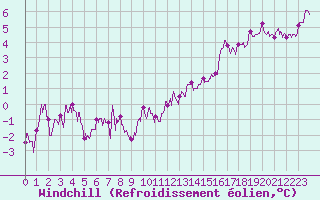 Courbe du refroidissement olien pour Nevers (58)