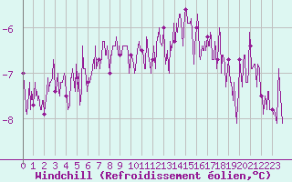 Courbe du refroidissement olien pour Epinal (88)