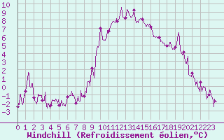 Courbe du refroidissement olien pour Carpentras (84)