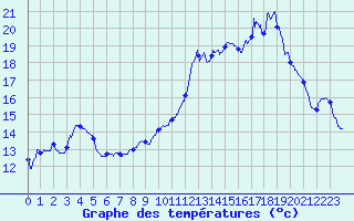 Courbe de tempratures pour Colmar (68)
