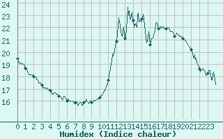 Courbe de l'humidex pour Cap de la Hve (76)