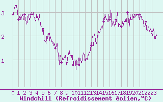 Courbe du refroidissement olien pour Cap Gris-Nez (62)