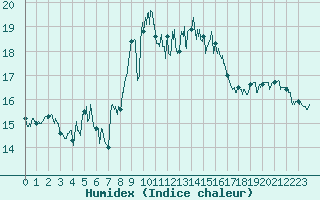 Courbe de l'humidex pour Ile du Levant (83)