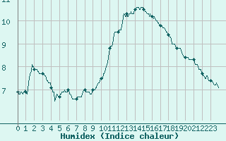 Courbe de l'humidex pour Nort-sur-Erdre (44)