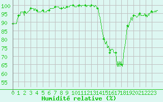 Courbe de l'humidit relative pour Mcon (71)