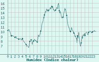 Courbe de l'humidex pour Alistro (2B)