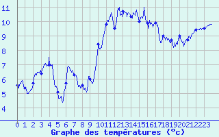Courbe de tempratures pour Lorient (56)