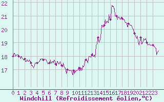 Courbe du refroidissement olien pour Le Havre - Octeville (76)