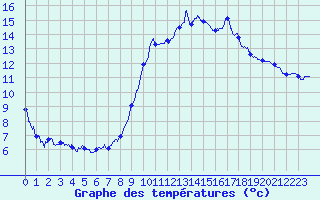 Courbe de tempratures pour Varzy (58)