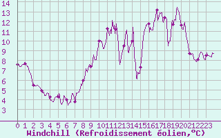 Courbe du refroidissement olien pour Rouess-Vass (72)