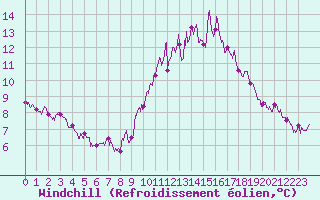 Courbe du refroidissement olien pour Romorantin (41)