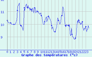 Courbe de tempratures pour Rochefort Saint-Agnant (17)