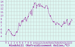 Courbe du refroidissement olien pour Cap Sagro (2B)