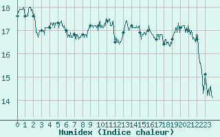 Courbe de l'humidex pour Hyres (83)