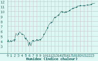 Courbe de l'humidex pour Rennes (35)