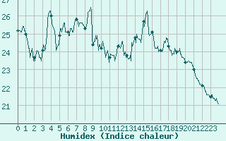Courbe de l'humidex pour Ile d'Yeu - Saint-Sauveur (85)