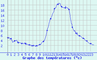 Courbe de tempratures pour Brianon (05)